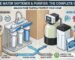 Effective water softener for home by yourwatergood. A split-screen comparison showing how our 5-stage RO system and softening tank use PP cotton to transform hard water into pure, soft water for better skin and laundry.