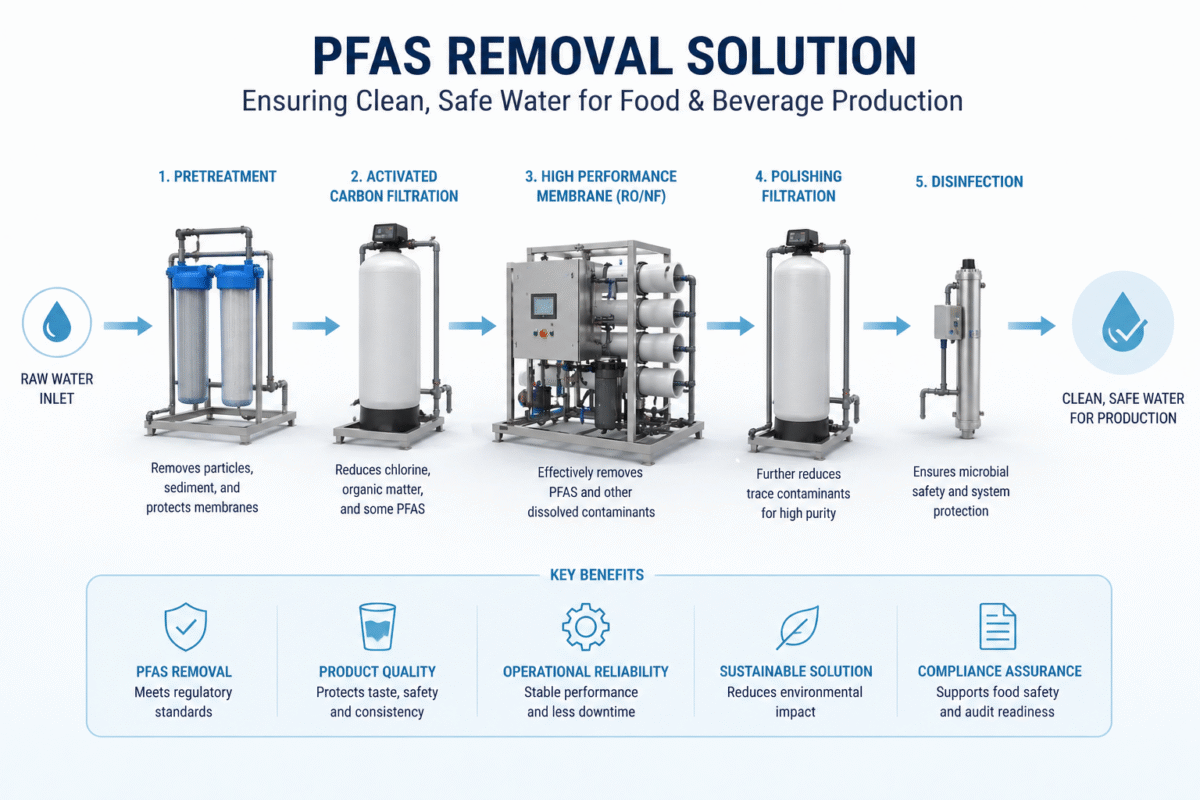PFAS removal process for food and beverage production water including pretreatment, activated carbon filtration and RO system