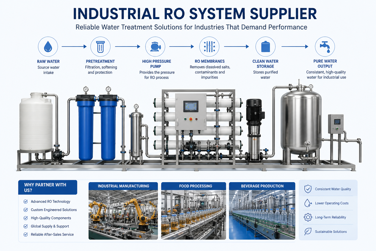 Industrial RO system supplier diagram showing reverse osmosis water treatment process for manufacturing, food processing and beverage production